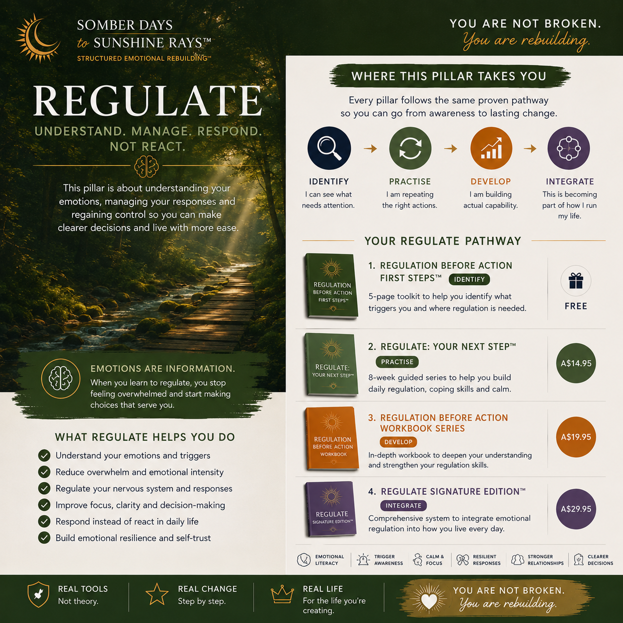 Regulation Before Action First Steps™